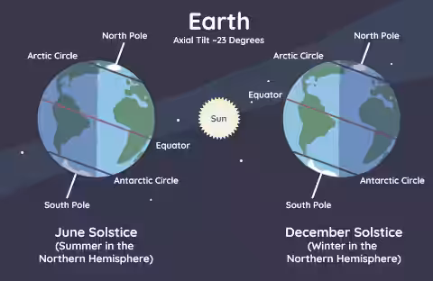 Tilt of Earth’s axis at northern summer and northern winter