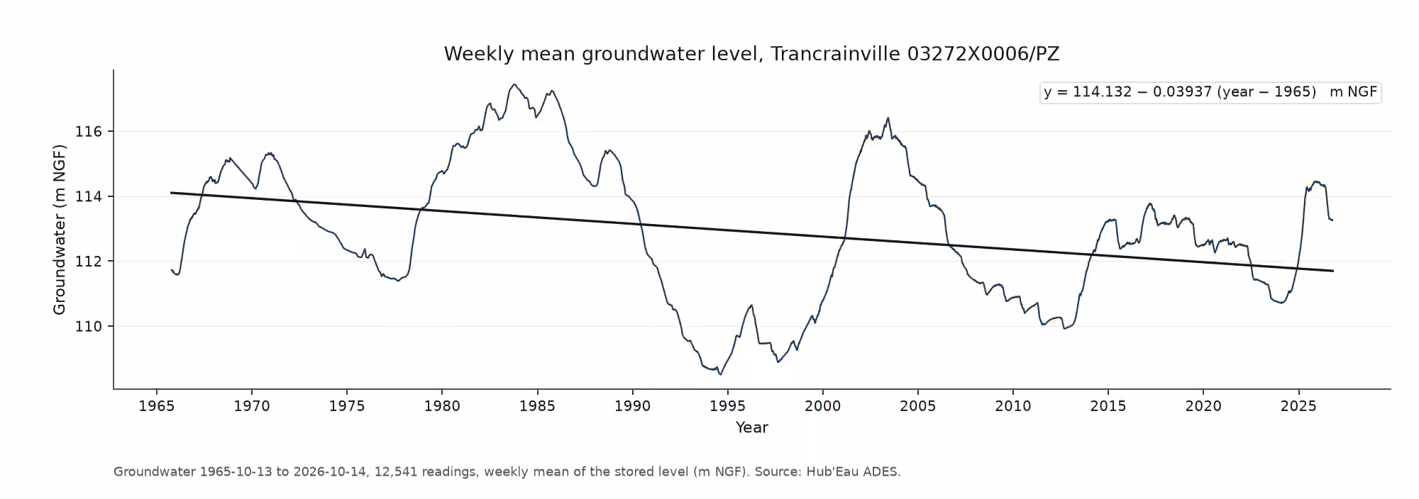 Weekly mean groundwater level at Trancrainville, with a falling trend line